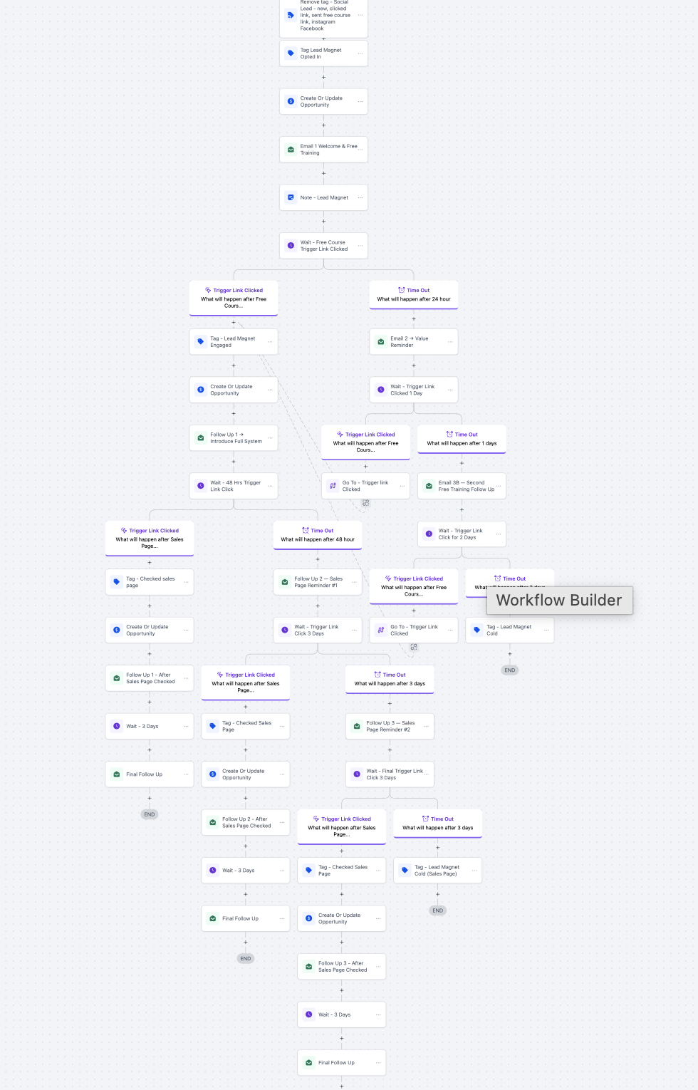 Marketing automation workflow